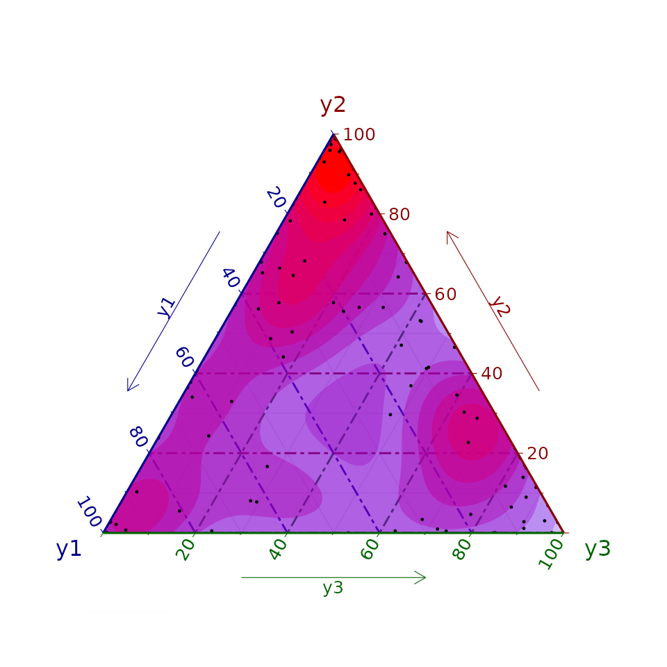 Posterior predictive distribution in the simplex. Points represent the original data