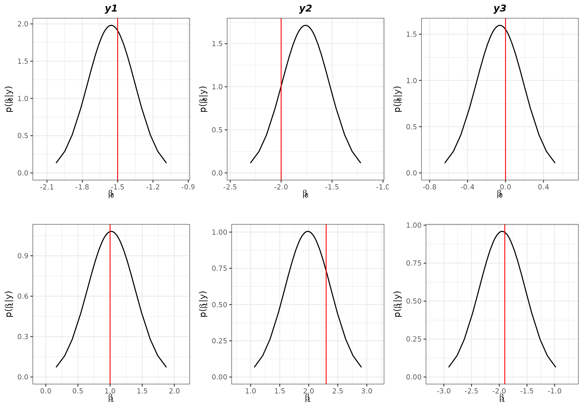 Posterior distributions of the parameters. Vertical line represents the real value