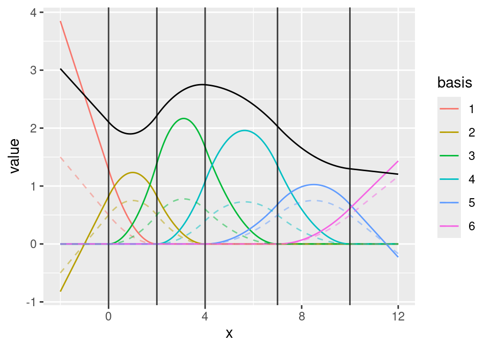 1D B-spline function space basis functions with evaluated function (ggplot version)