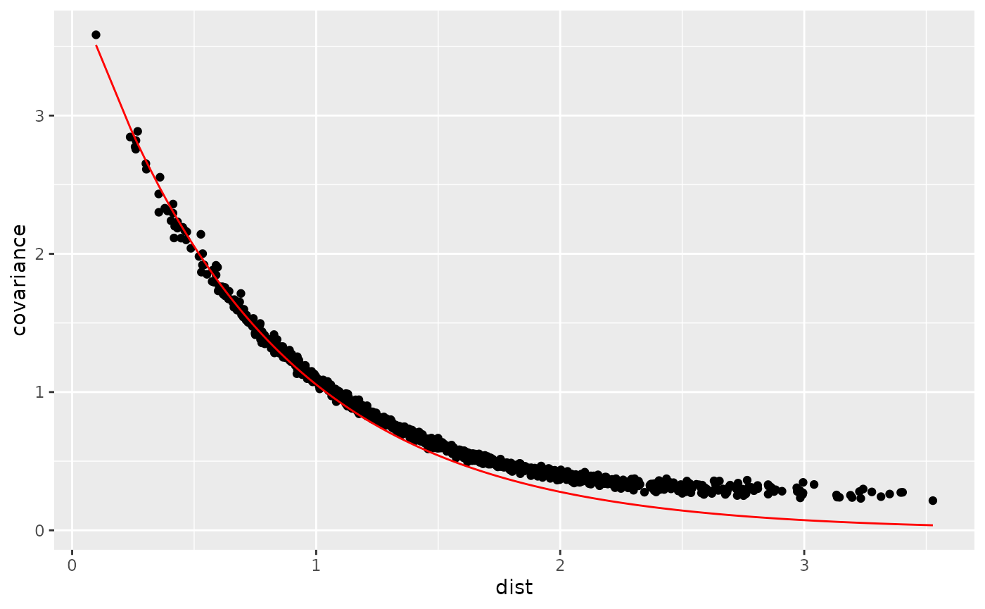 Spatial covariance function. A solid curve shows the theoretical covariance. Points show the numerical approximation covariance.